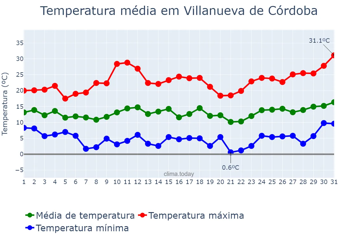 Temperatura em marco em Villanueva de Córdoba, Andalusia, ES