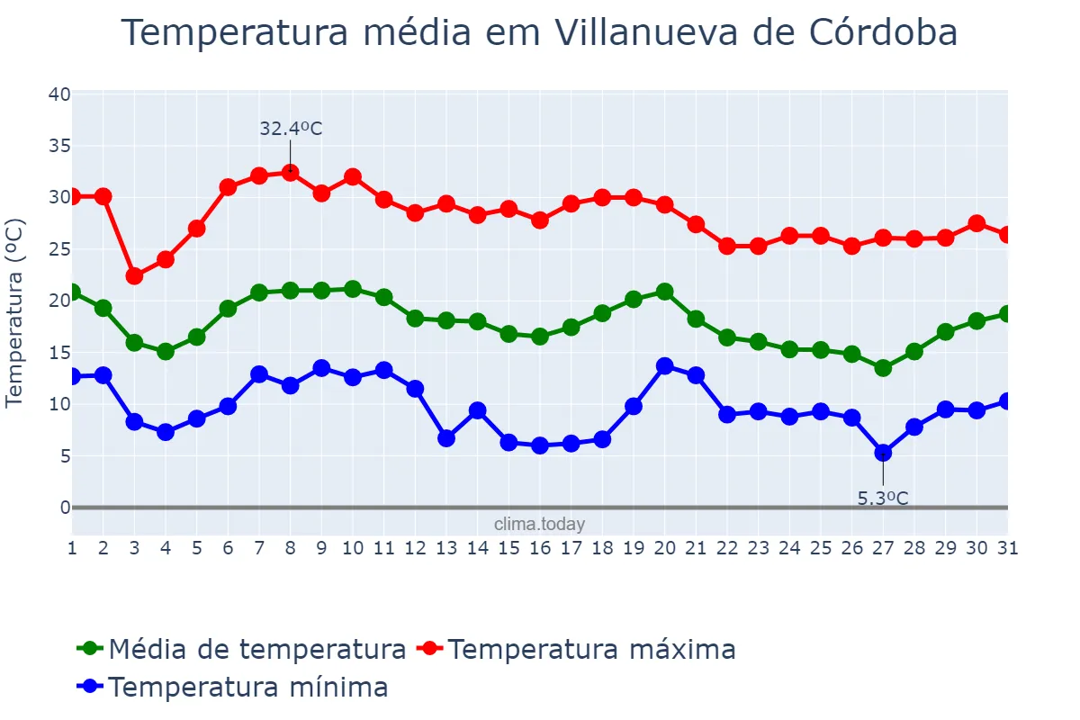 Temperatura em outubro em Villanueva de Córdoba, Andalusia, ES
