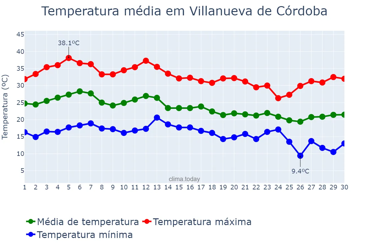 Temperatura em setembro em Villanueva de Córdoba, Andalusia, ES