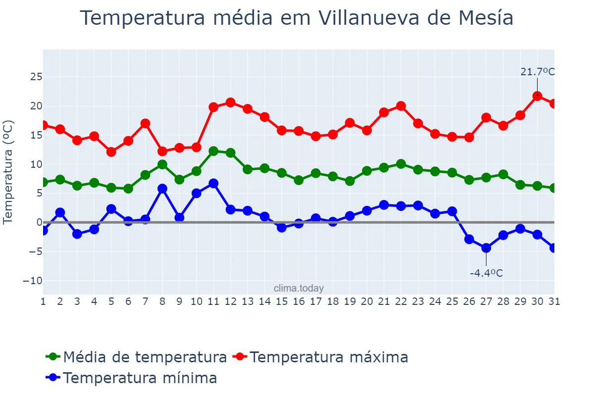 Temperatura em dezembro em Villanueva de Mesía, Andalusia, ES