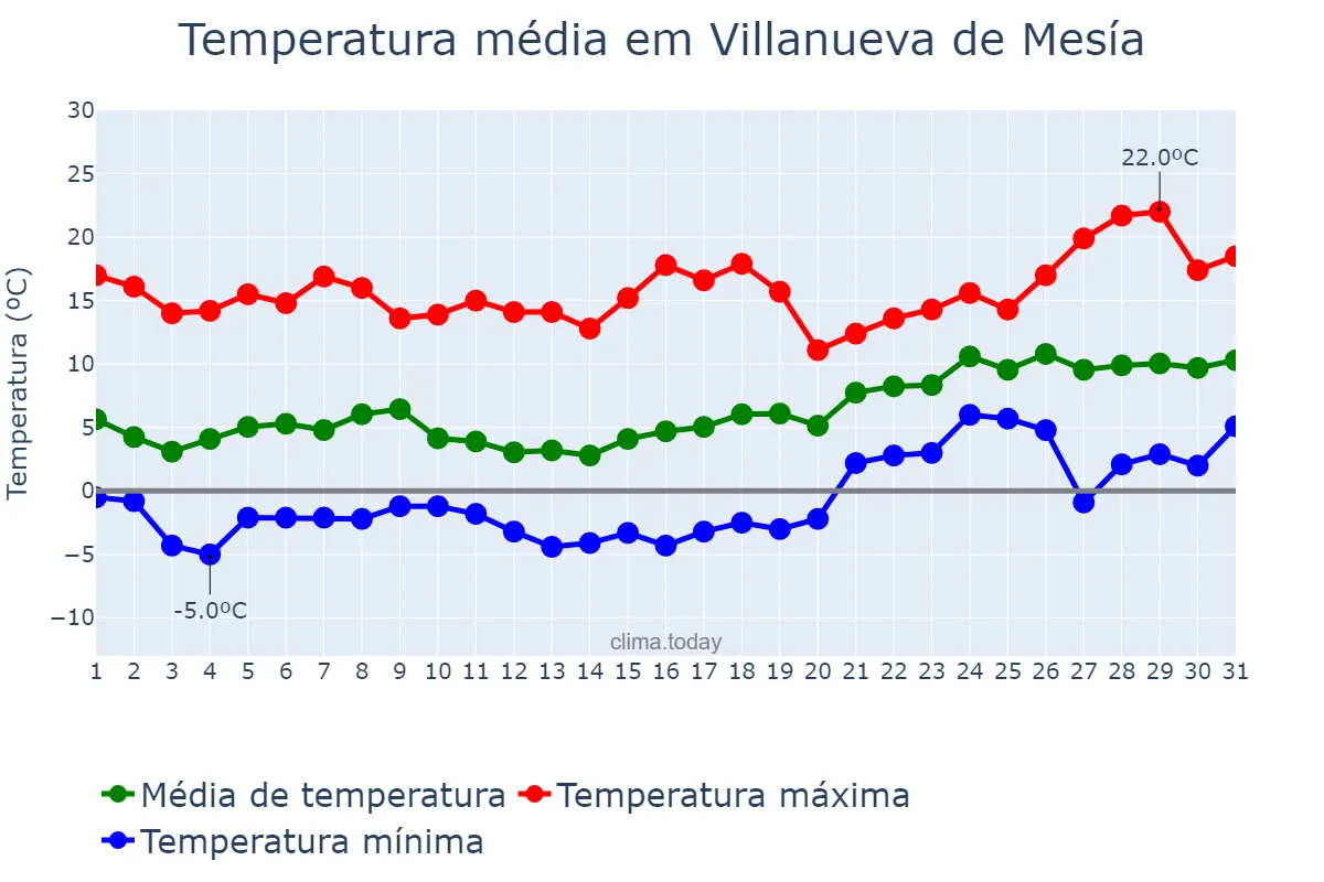 Temperatura em janeiro em Villanueva de Mesía, Andalusia, ES