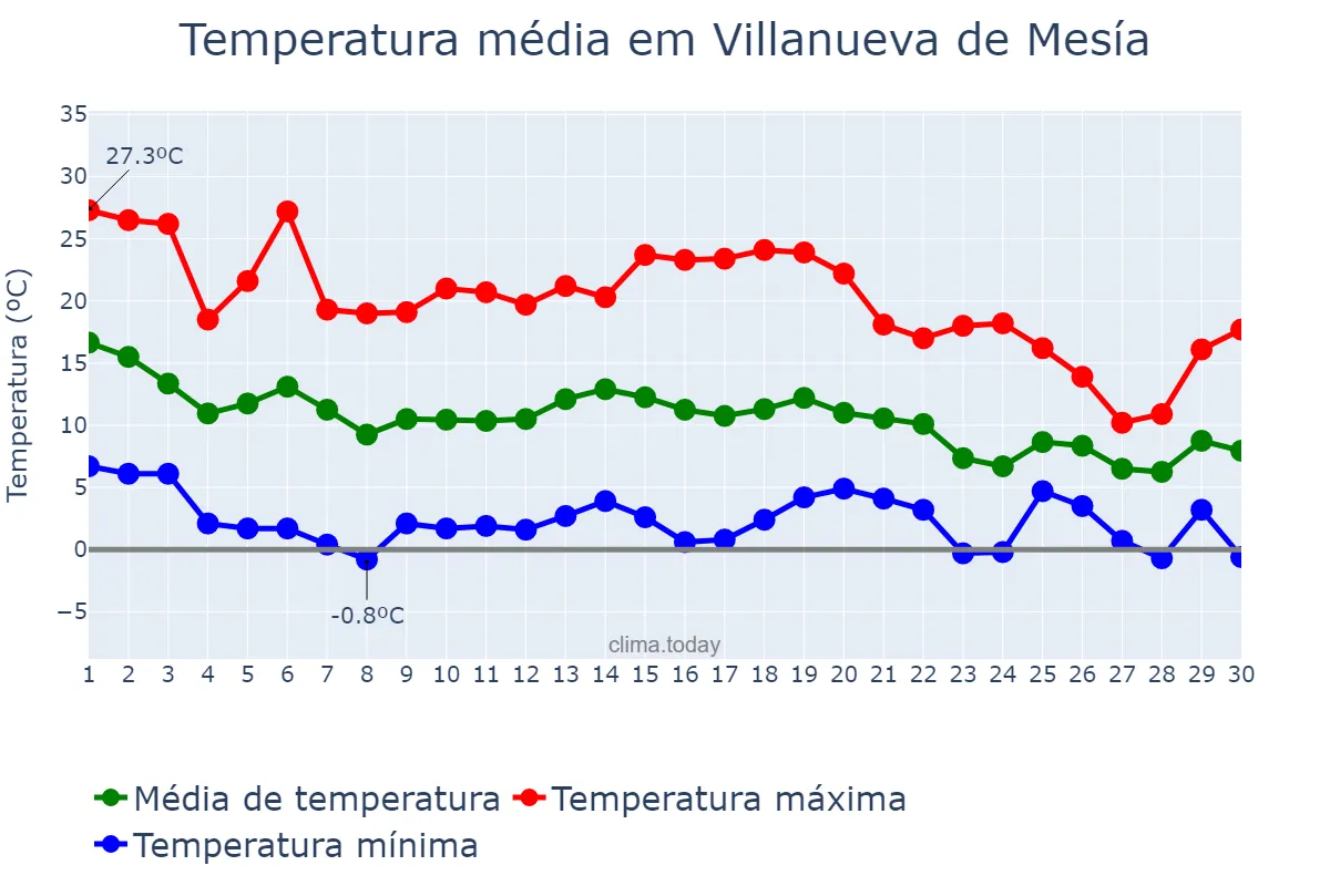 Temperatura em novembro em Villanueva de Mesía, Andalusia, ES