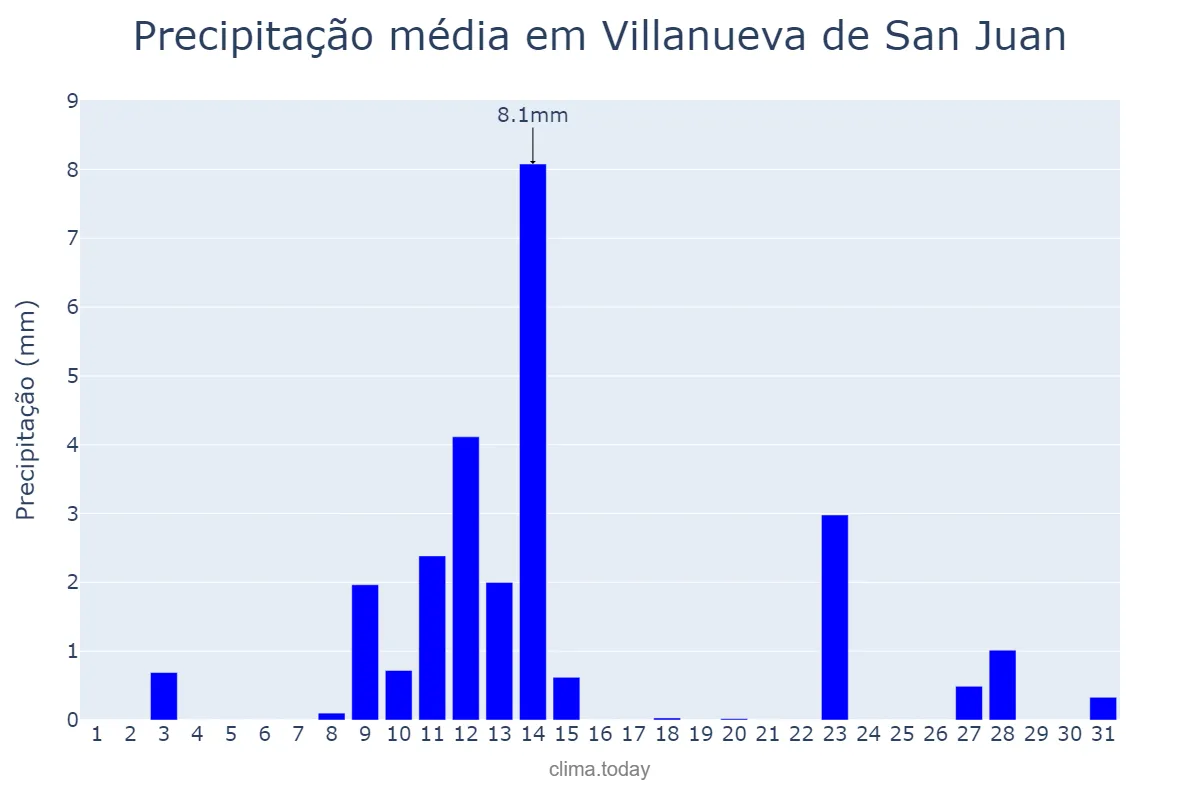Precipitação em maio em Villanueva de San Juan, Andalusia, ES