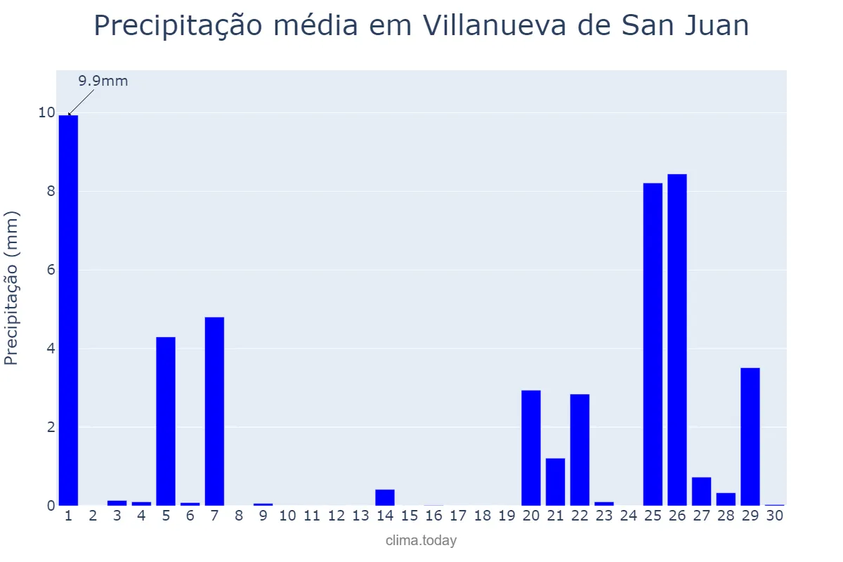 Precipitação em novembro em Villanueva de San Juan, Andalusia, ES