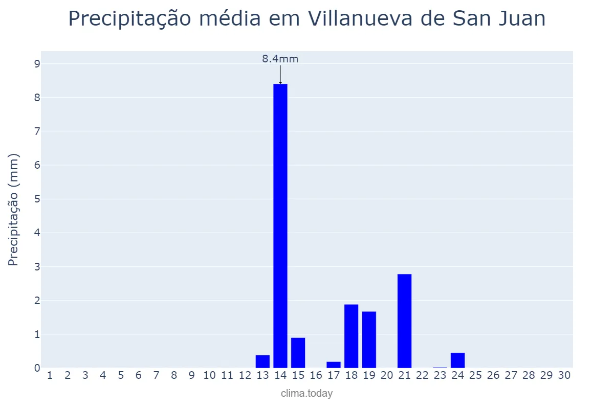 Precipitação em setembro em Villanueva de San Juan, Andalusia, ES
