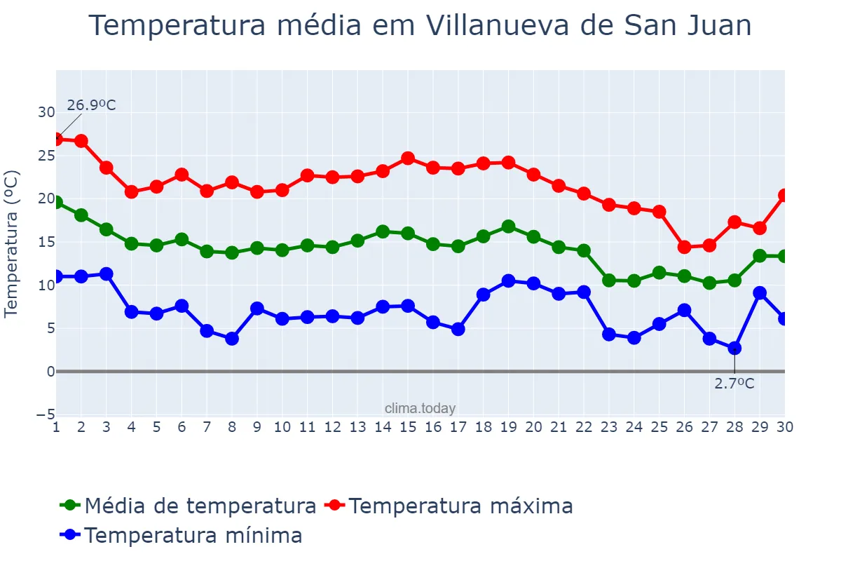 Temperatura em novembro em Villanueva de San Juan, Andalusia, ES