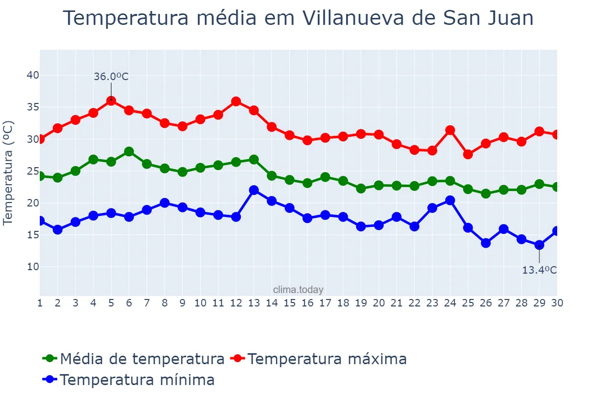 Temperatura em setembro em Villanueva de San Juan, Andalusia, ES