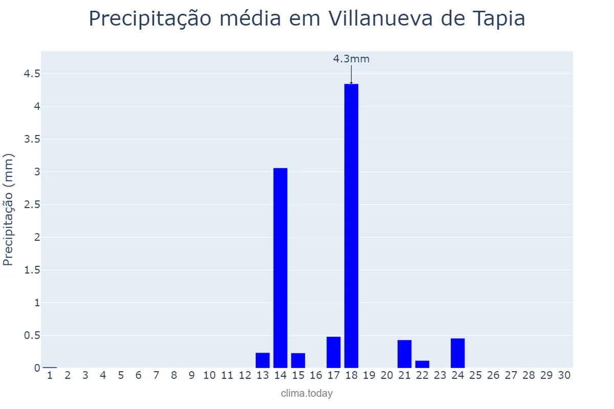 Precipitação em setembro em Villanueva de Tapia, Andalusia, ES