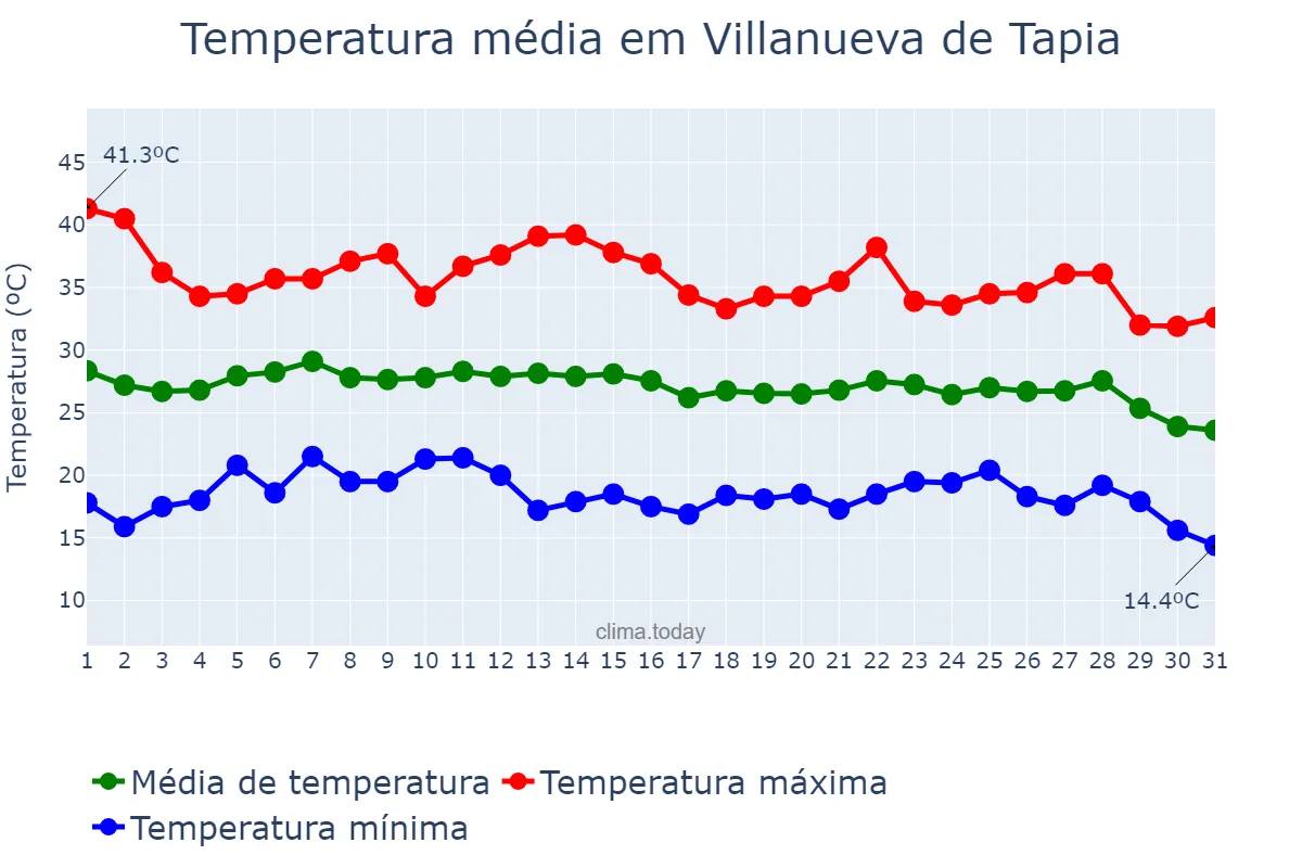 Temperatura em agosto em Villanueva de Tapia, Andalusia, ES