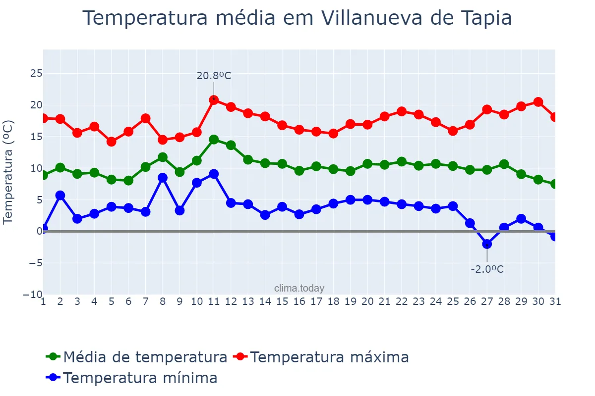 Temperatura em dezembro em Villanueva de Tapia, Andalusia, ES