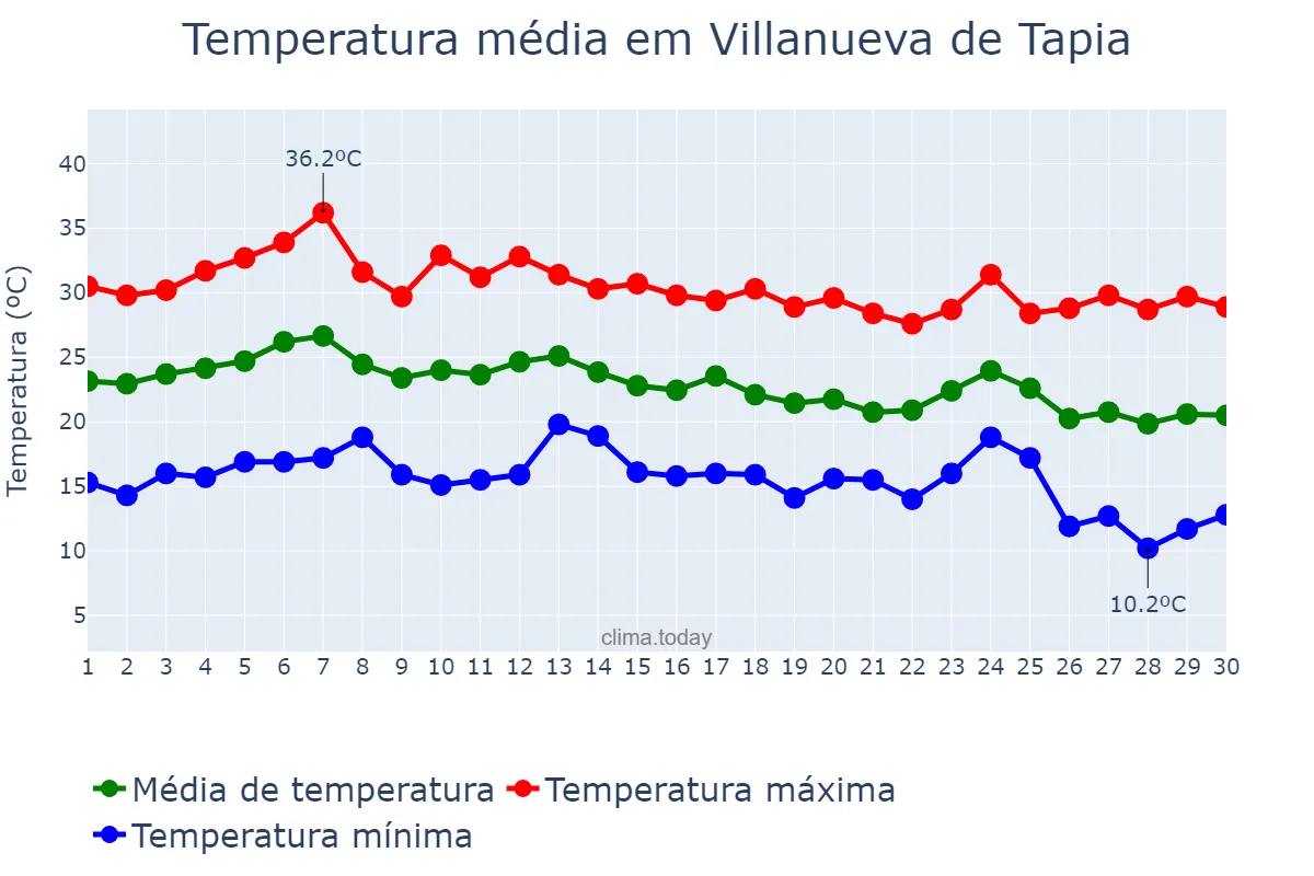 Temperatura em setembro em Villanueva de Tapia, Andalusia, ES