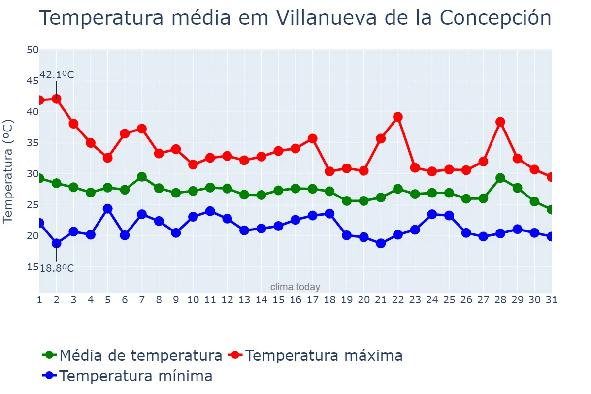 Temperatura em agosto em Villanueva de la Concepción, Andalusia, ES