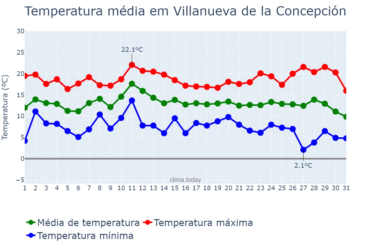 Temperatura em dezembro em Villanueva de la Concepción, Andalusia, ES