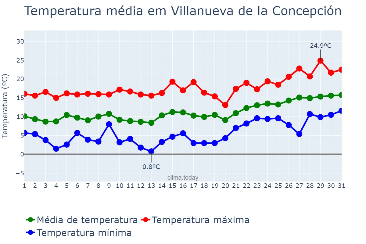 Temperatura em janeiro em Villanueva de la Concepción, Andalusia, ES
