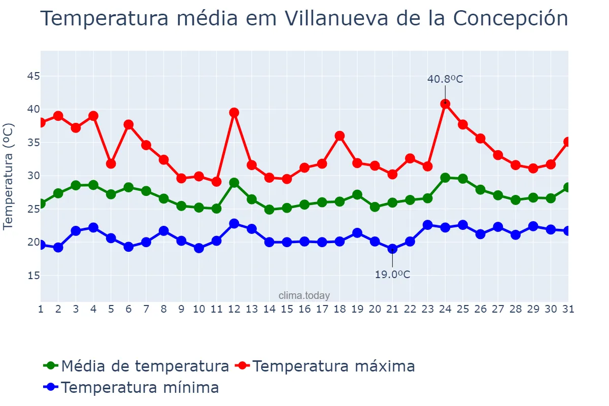 Temperatura em julho em Villanueva de la Concepción, Andalusia, ES