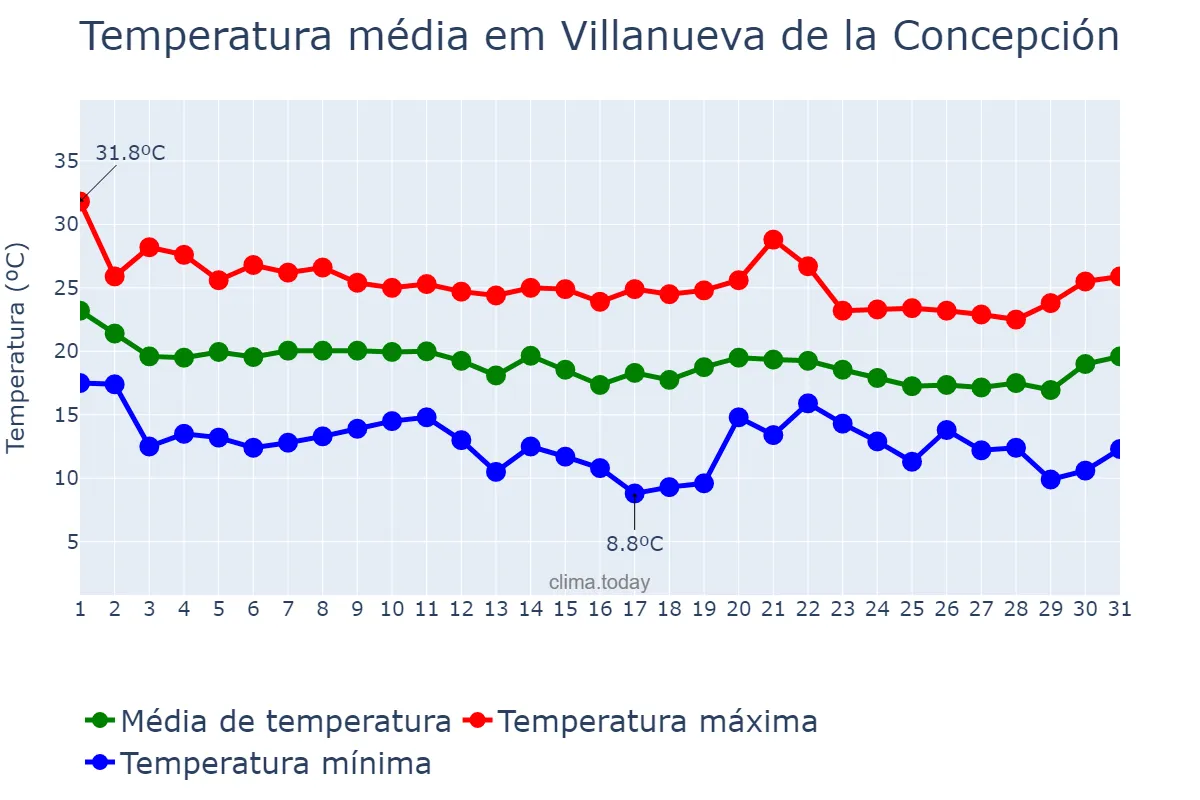 Temperatura em outubro em Villanueva de la Concepción, Andalusia, ES