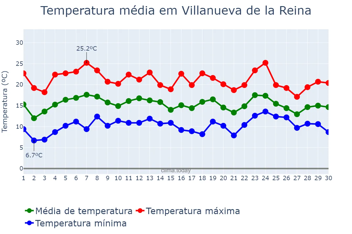 Temperatura em abril em Villanueva de la Reina, Andalusia, ES