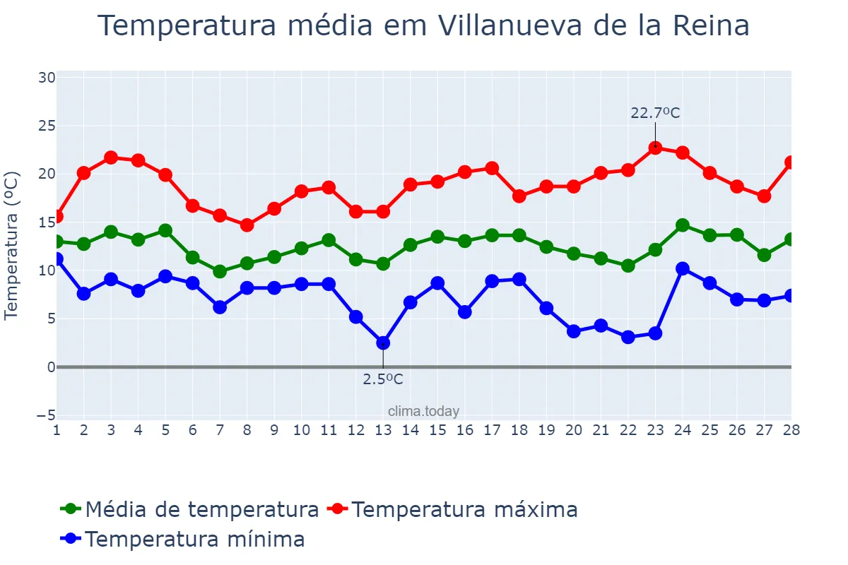 Temperatura em fevereiro em Villanueva de la Reina, Andalusia, ES