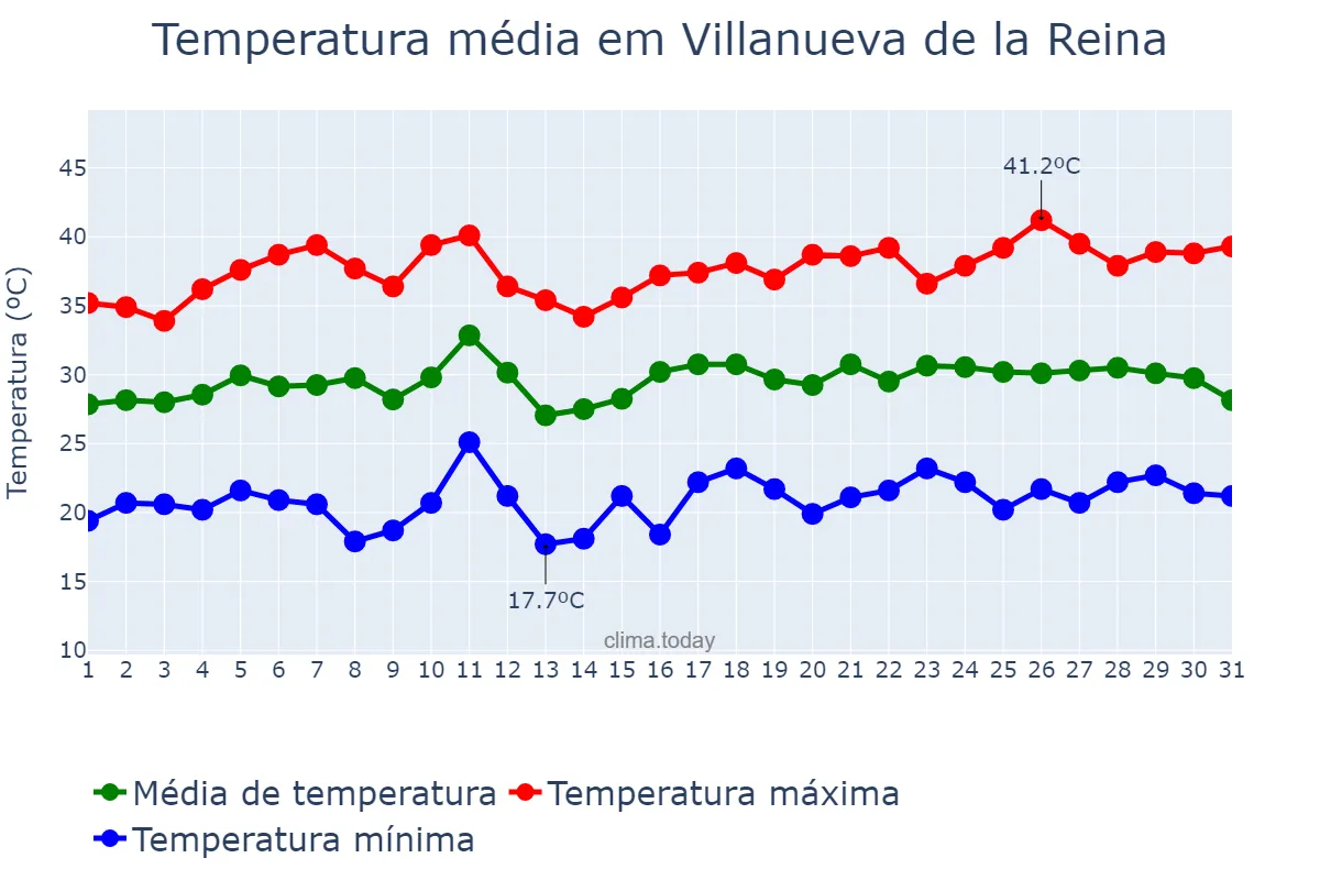 Temperatura em julho em Villanueva de la Reina, Andalusia, ES