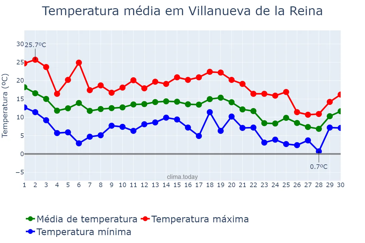 Temperatura em novembro em Villanueva de la Reina, Andalusia, ES