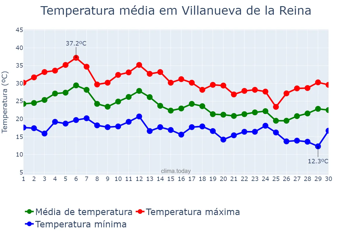 Temperatura em setembro em Villanueva de la Reina, Andalusia, ES