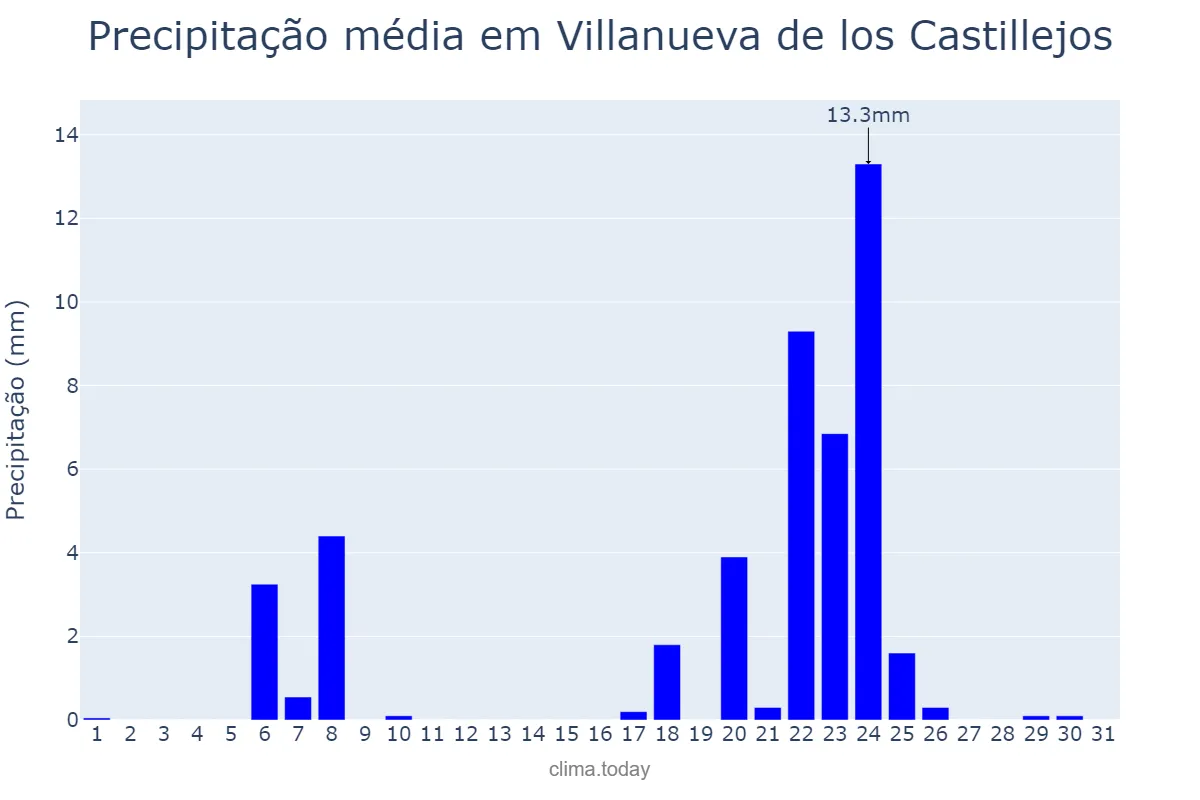 Precipitação em janeiro em Villanueva de los Castillejos, Andalusia, ES