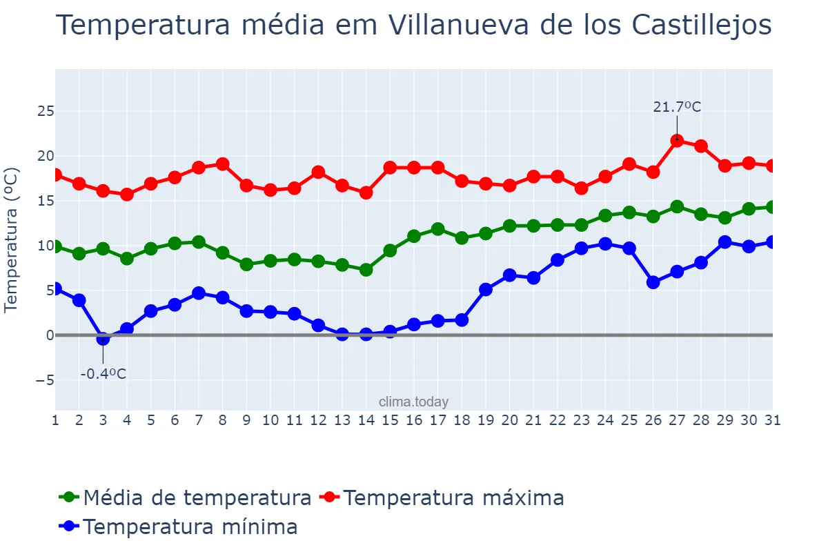 Temperatura em janeiro em Villanueva de los Castillejos, Andalusia, ES