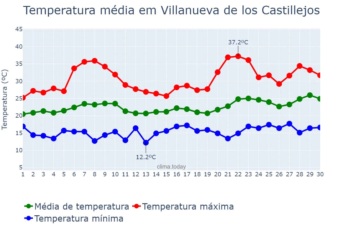 Temperatura em junho em Villanueva de los Castillejos, Andalusia, ES