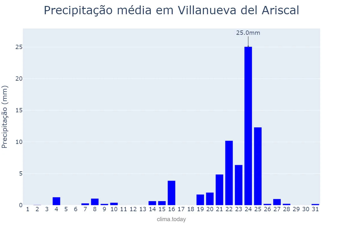 Precipitação em dezembro em Villanueva del Ariscal, Andalusia, ES