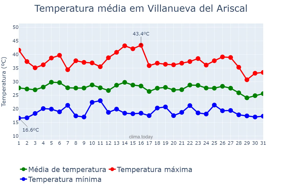 Temperatura em agosto em Villanueva del Ariscal, Andalusia, ES
