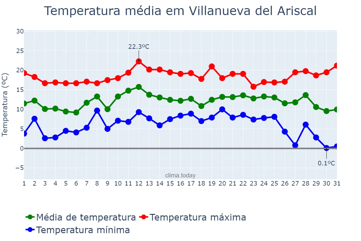 Temperatura em dezembro em Villanueva del Ariscal, Andalusia, ES