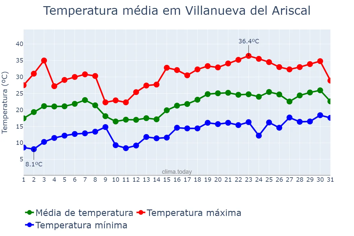 Temperatura em maio em Villanueva del Ariscal, Andalusia, ES