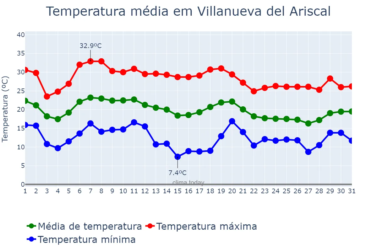 Temperatura em outubro em Villanueva del Ariscal, Andalusia, ES