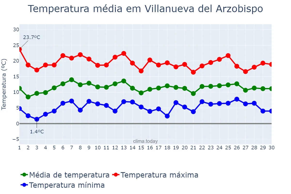 Temperatura em abril em Villanueva del Arzobispo, Andalusia, ES