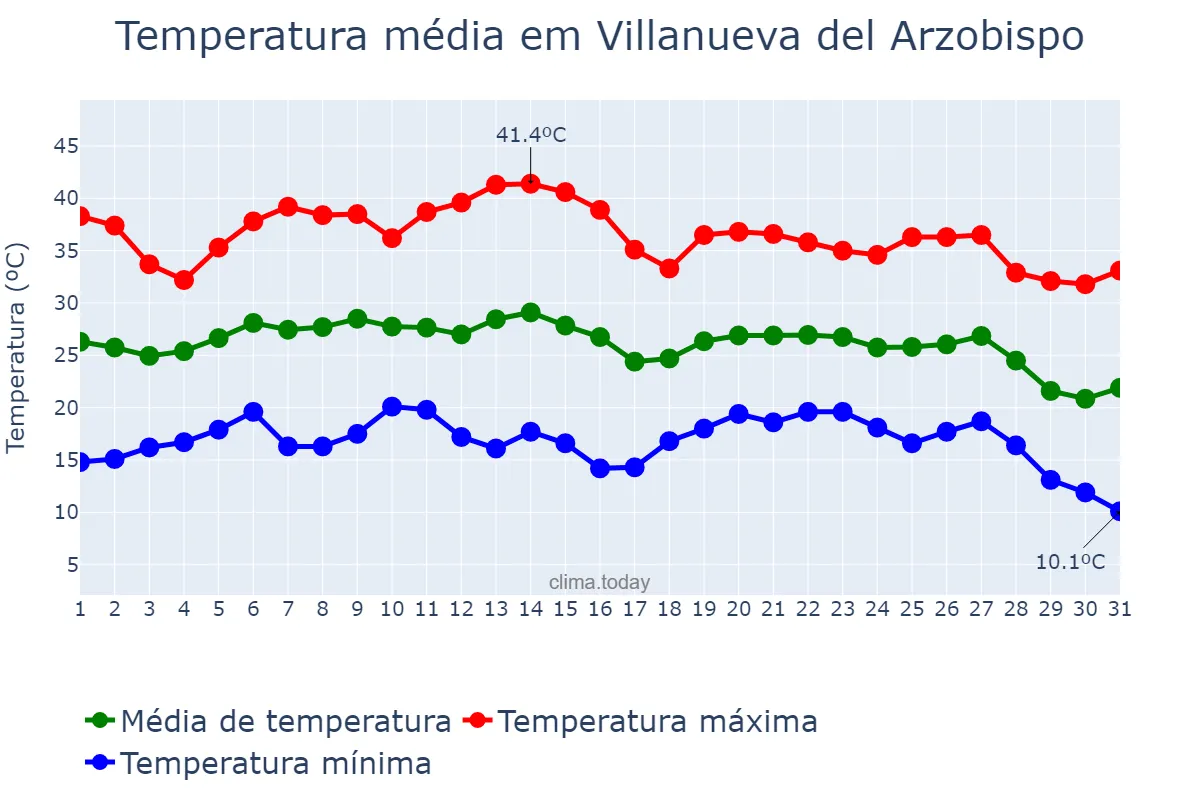 Temperatura em agosto em Villanueva del Arzobispo, Andalusia, ES