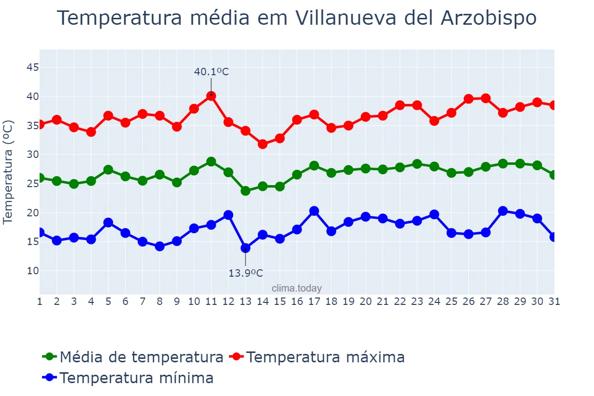 Temperatura em julho em Villanueva del Arzobispo, Andalusia, ES