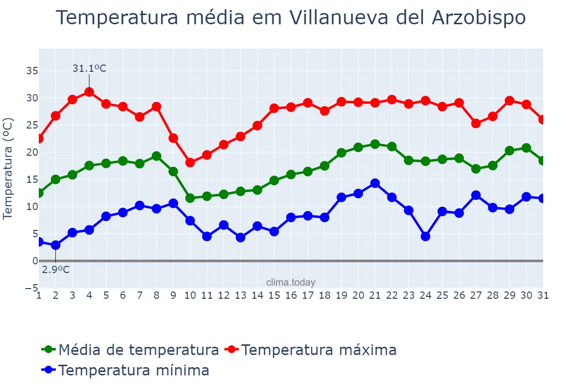 Temperatura em maio em Villanueva del Arzobispo, Andalusia, ES