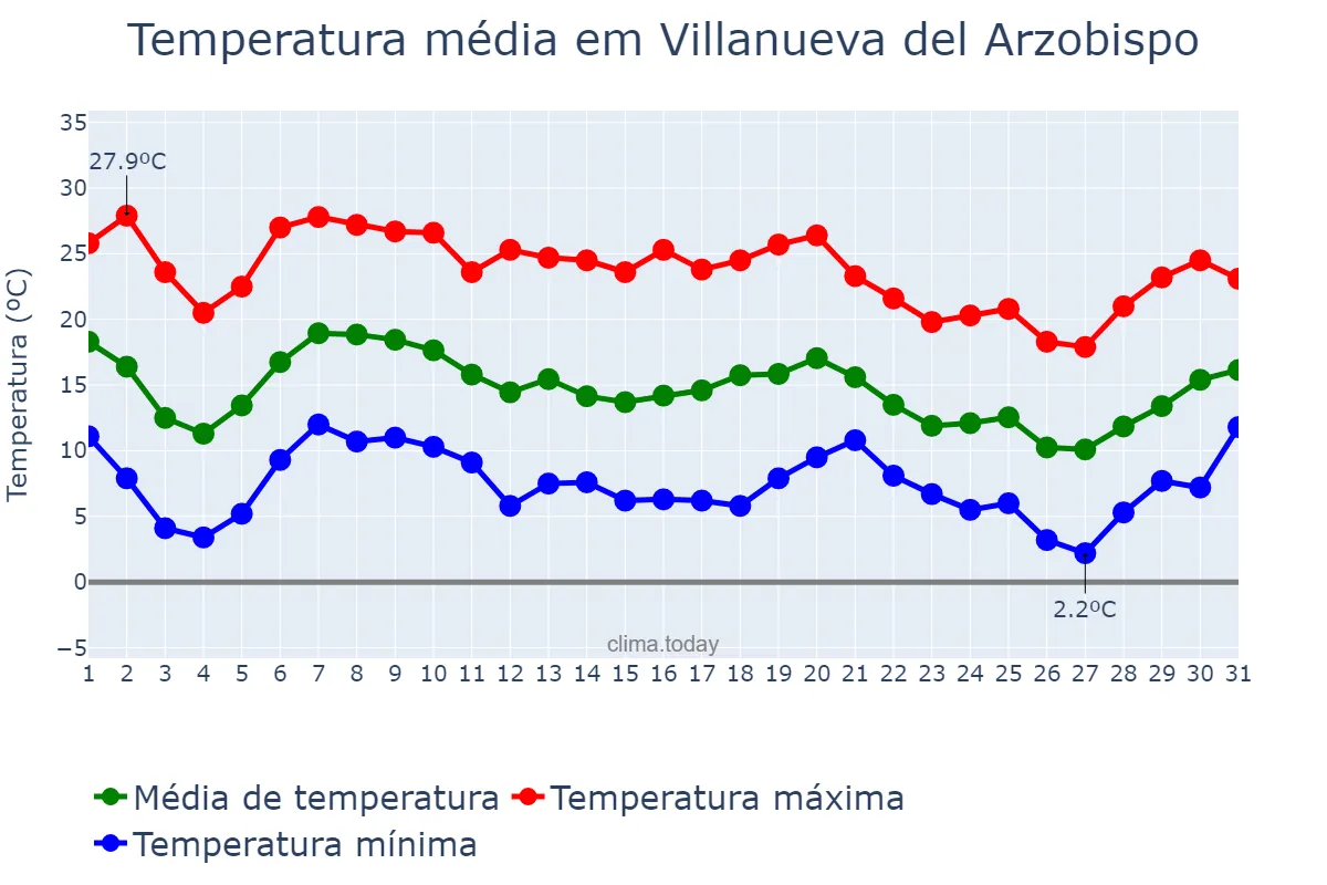 Temperatura em outubro em Villanueva del Arzobispo, Andalusia, ES
