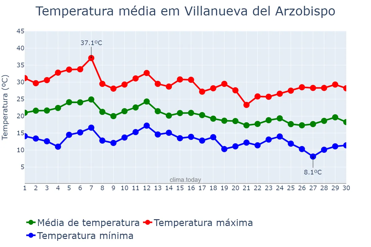 Temperatura em setembro em Villanueva del Arzobispo, Andalusia, ES