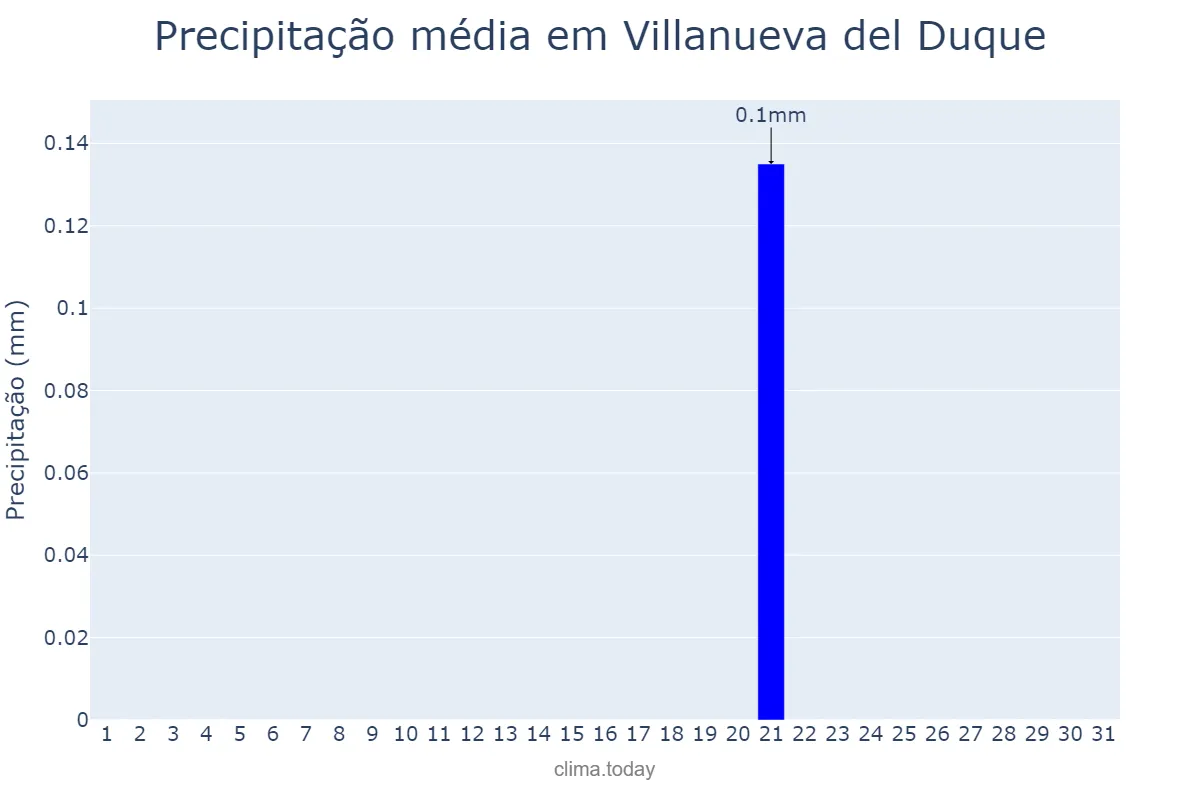 Precipitação em julho em Villanueva del Duque, Andalusia, ES