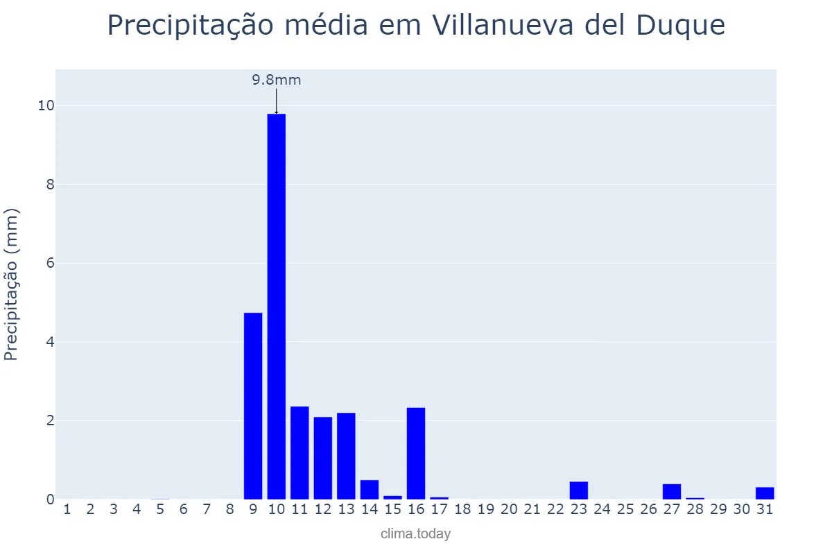 Precipitação em maio em Villanueva del Duque, Andalusia, ES