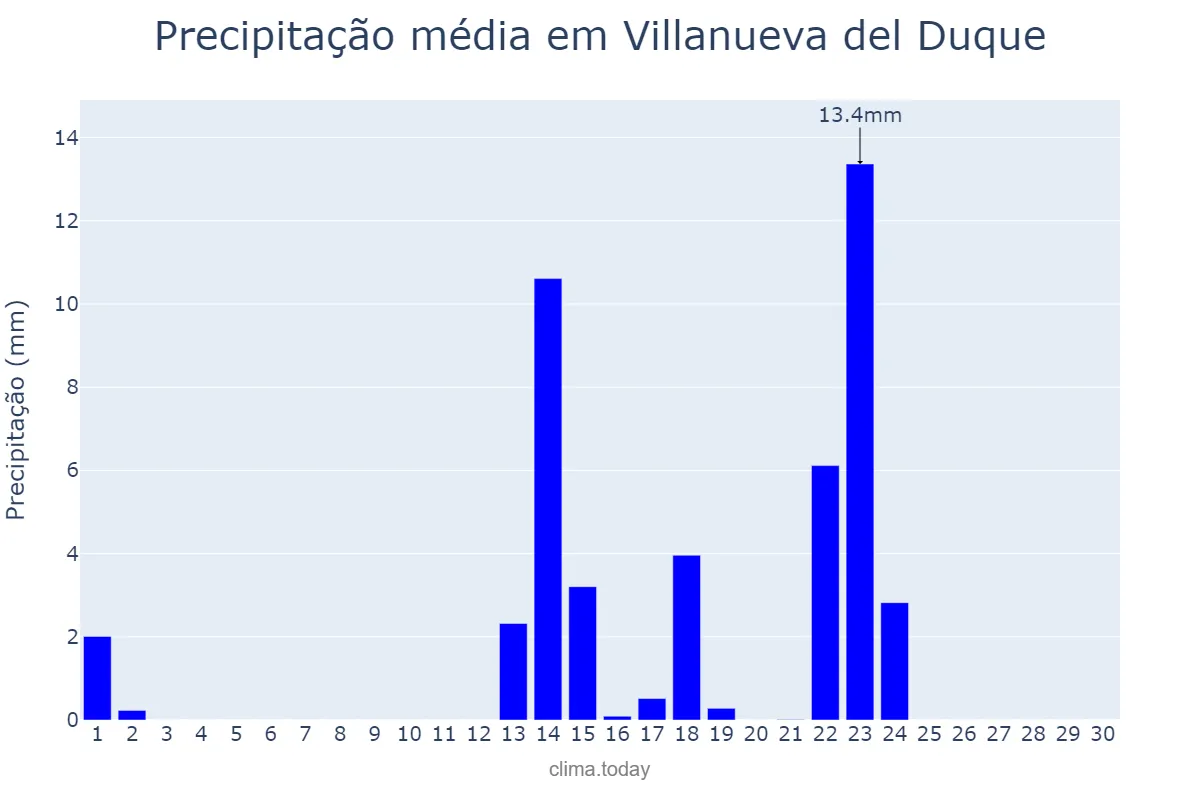 Precipitação em setembro em Villanueva del Duque, Andalusia, ES