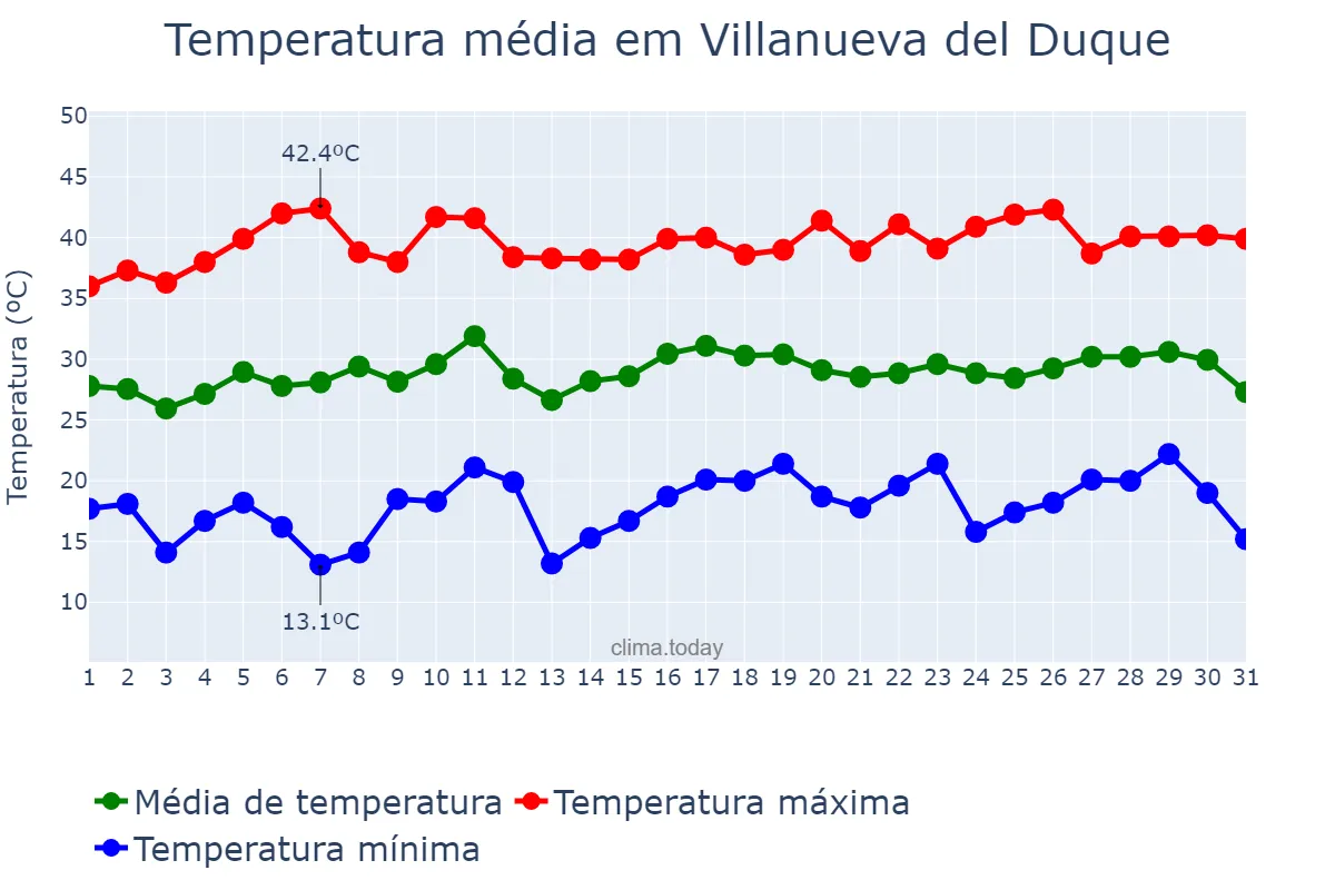 Temperatura em julho em Villanueva del Duque, Andalusia, ES