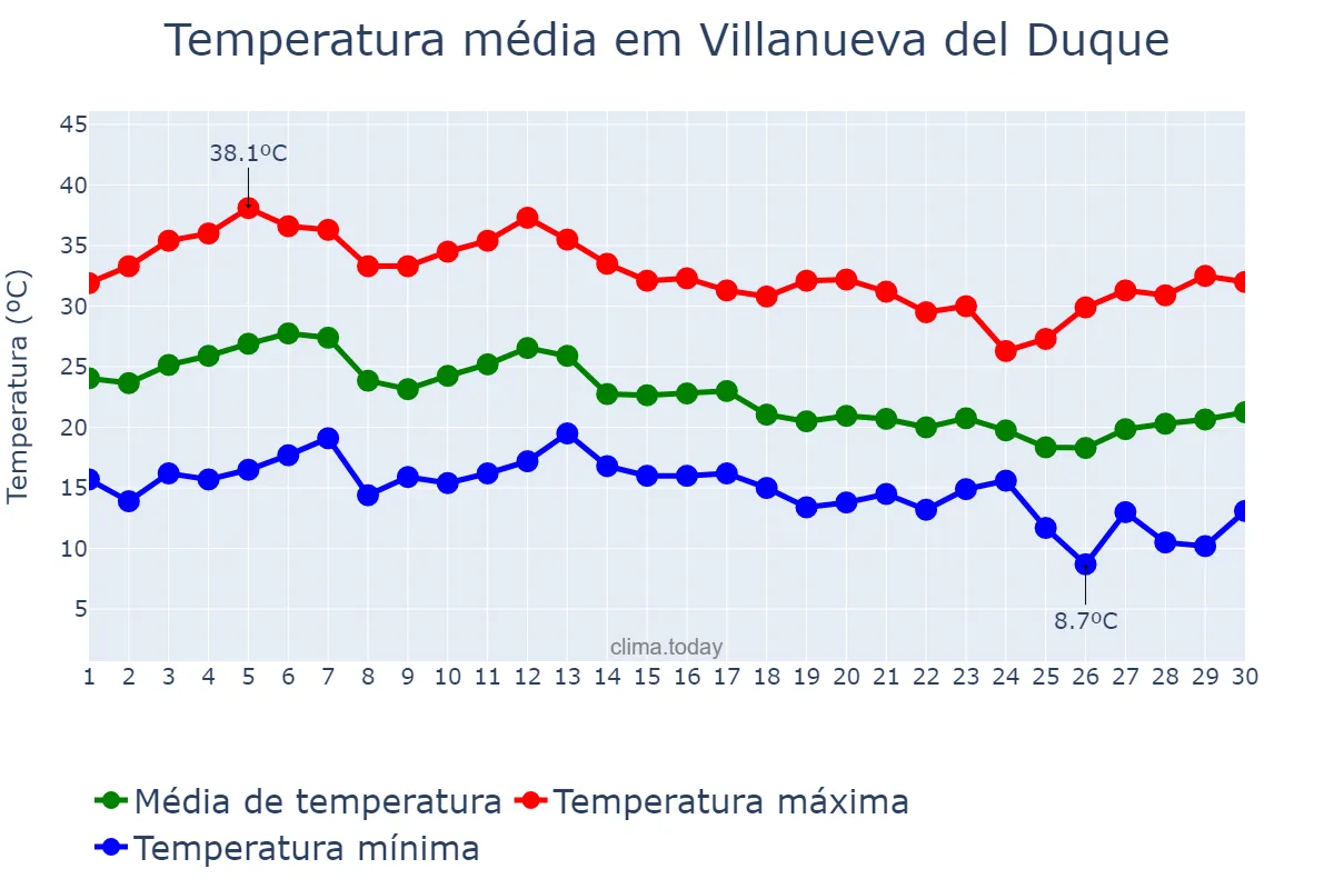 Temperatura em setembro em Villanueva del Duque, Andalusia, ES