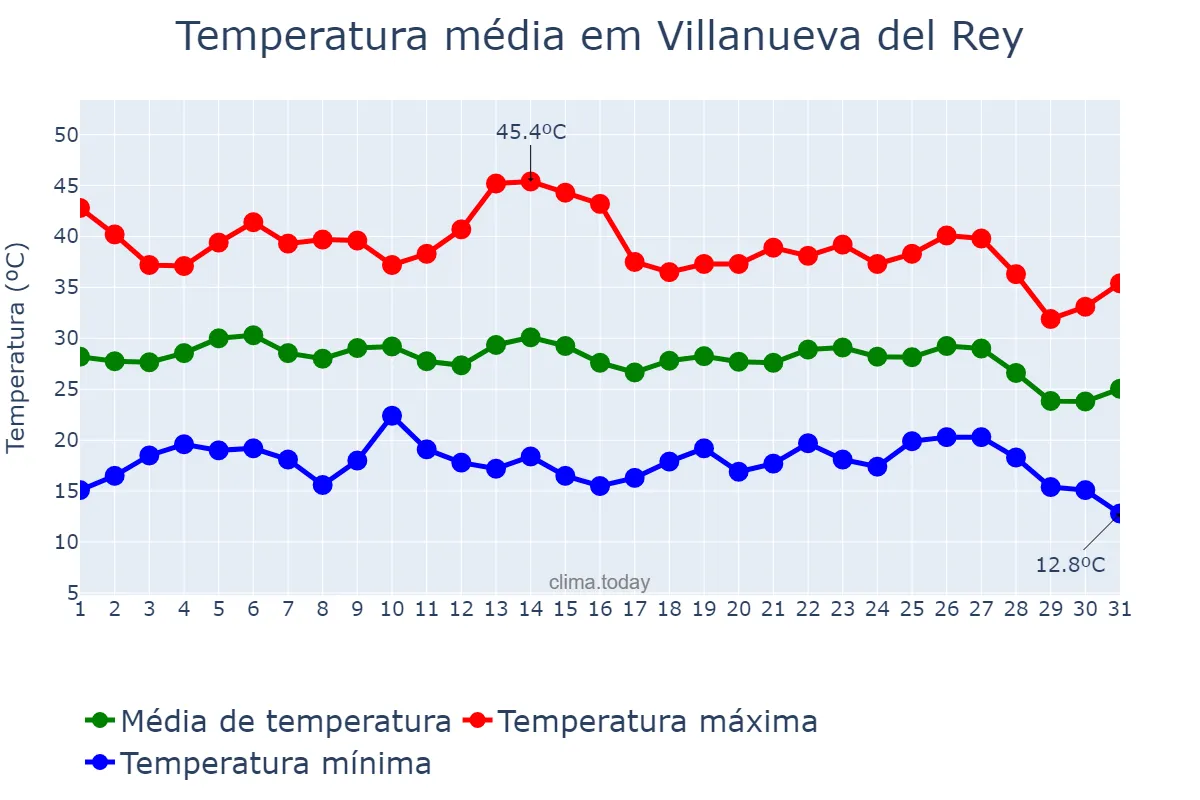 Temperatura em agosto em Villanueva del Rey, Andalusia, ES
