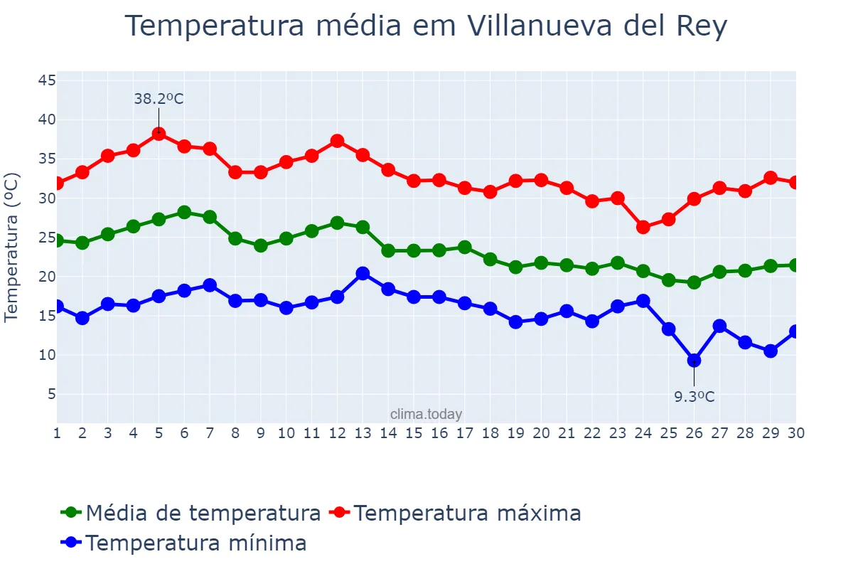 Temperatura em setembro em Villanueva del Rey, Andalusia, ES