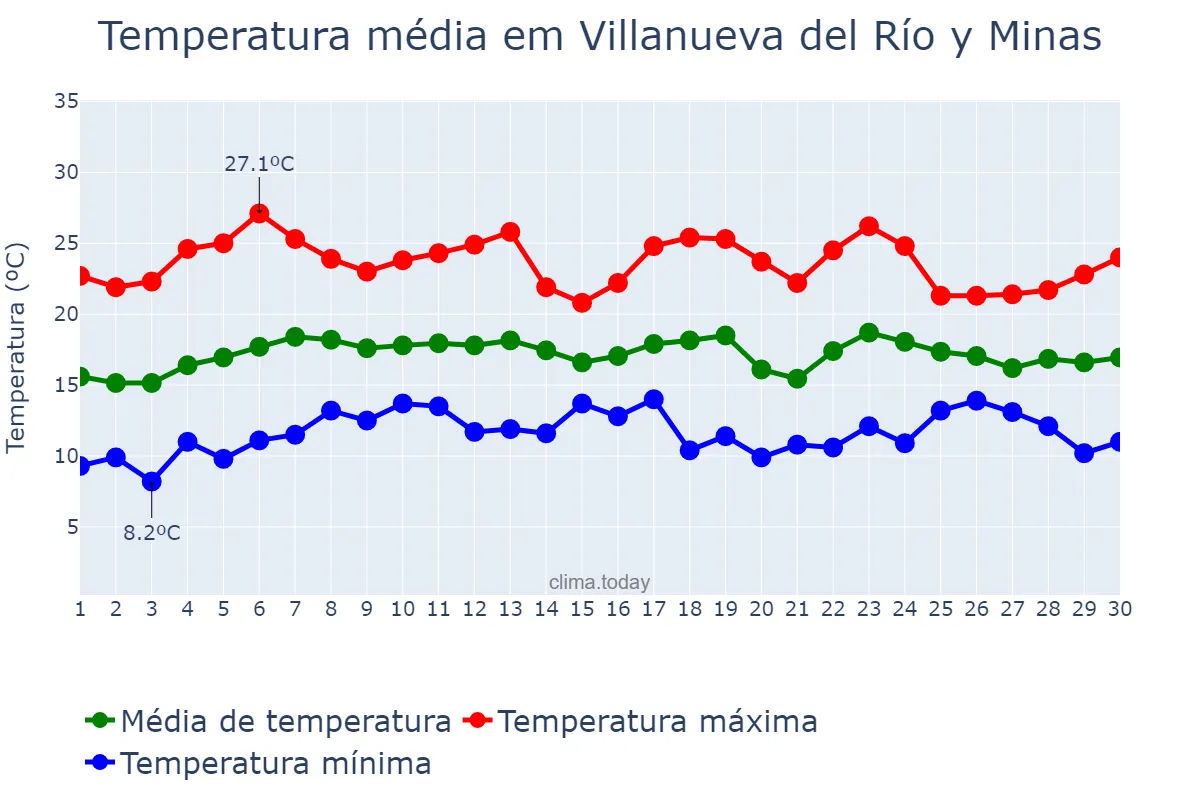 Temperatura em abril em Villanueva del Río y Minas, Andalusia, ES