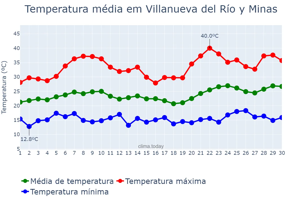 Temperatura em junho em Villanueva del Río y Minas, Andalusia, ES