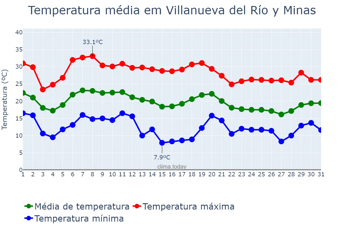 Temperatura em outubro em Villanueva del Río y Minas, Andalusia, ES