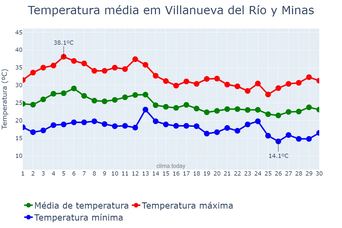 Temperatura em setembro em Villanueva del Río y Minas, Andalusia, ES